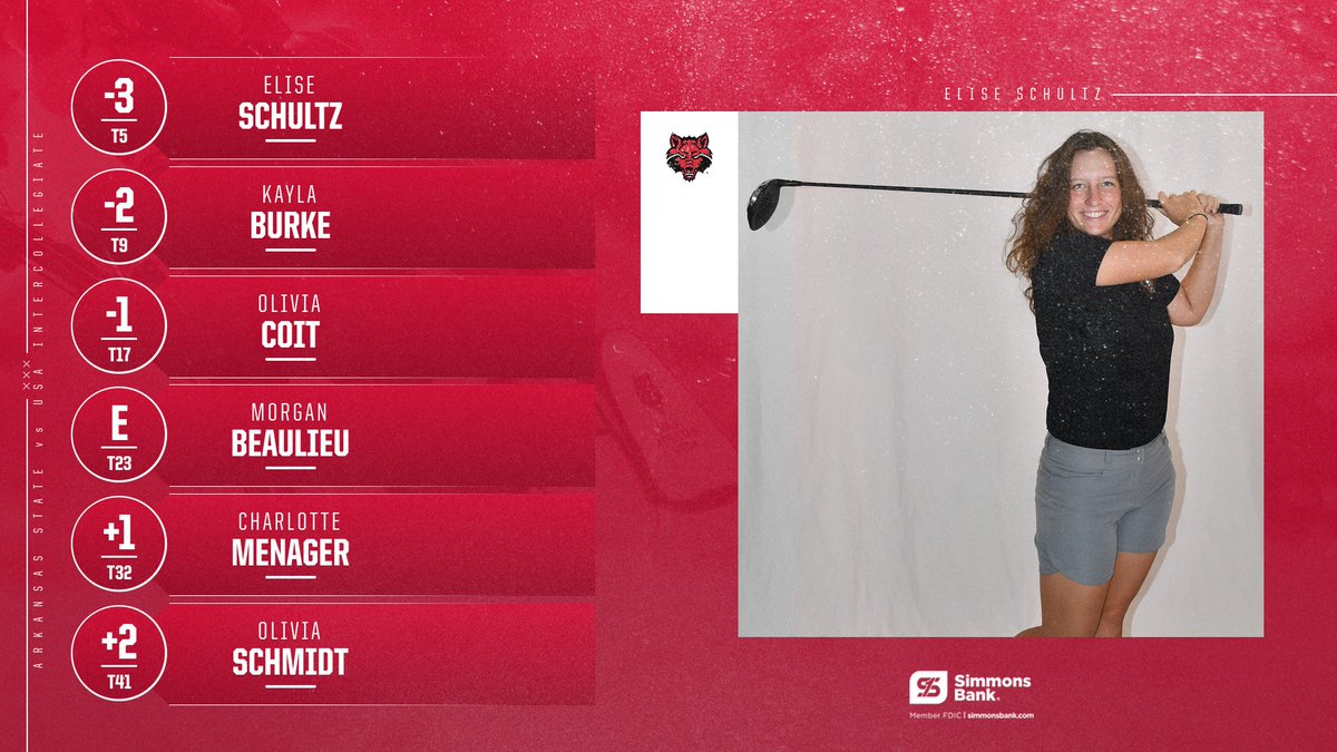 AStateWGolf's tweet photo. First round of the season complete and its good for fourth in program history at 3-under par 285 #WolvesUp 

Read more >> https://t.co/hvgqFbtgYX https://t.co/FHK2armR8B