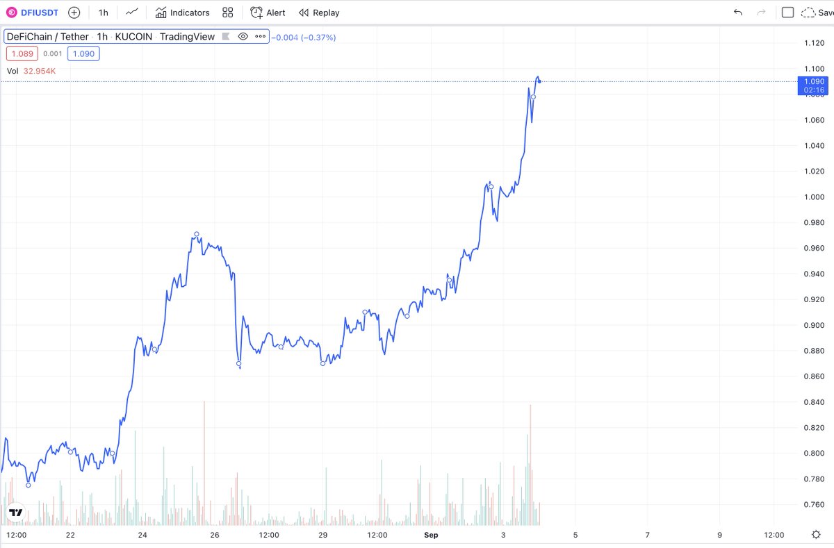 julianhosp's tweet photo. $DFI reporting for take-off. Next stop 2 USD?? https://t.co/gwO9KNDCRC https://t.co/j7REGXDhyG