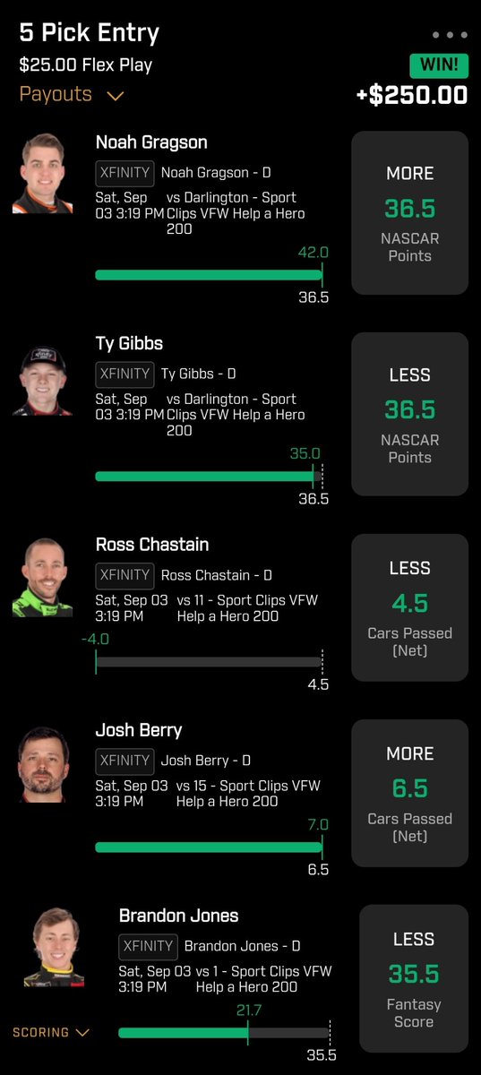 CUPharmDFS's tweet photo. What are you waiting for?! @DionBoykin1 #NoDaysOffDFS Patreon subscribers have already won their $10 monthly fee back and MORE!
#NASCAR #DFS
Link to join our growing community: https://t.co/VTYSwrqel8 https://t.co/aySpZRtMqN