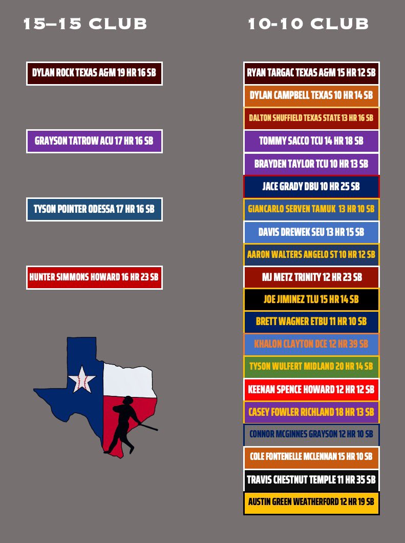 Entire list of Texans in the 15-15 and 10-10 club 

Exclusive. 

Congrats Fellas. 
#TexasForever