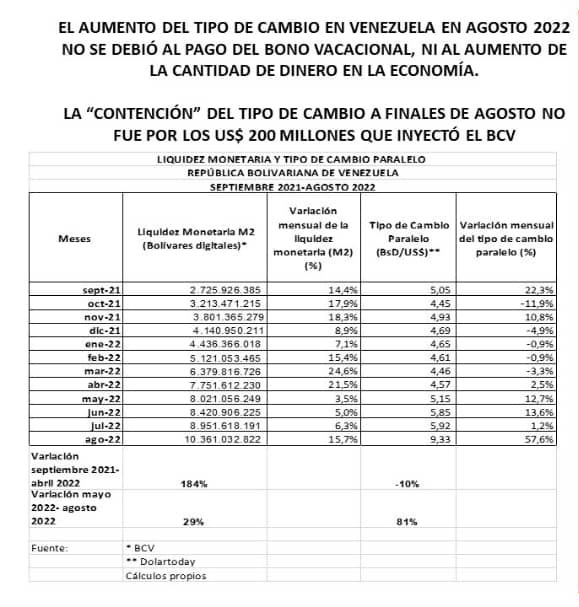 tonyboza's tweet photo. Recibimos los siguientes GRÁFICOS de la profesora @pasquicurcio con datos que demuestran que el alza del DÓLAR reciente NO se debió al pago a los DOCENTES. Cifras y análisis CONTUNDENTES. https://t.co/WXGIGT8ZSM