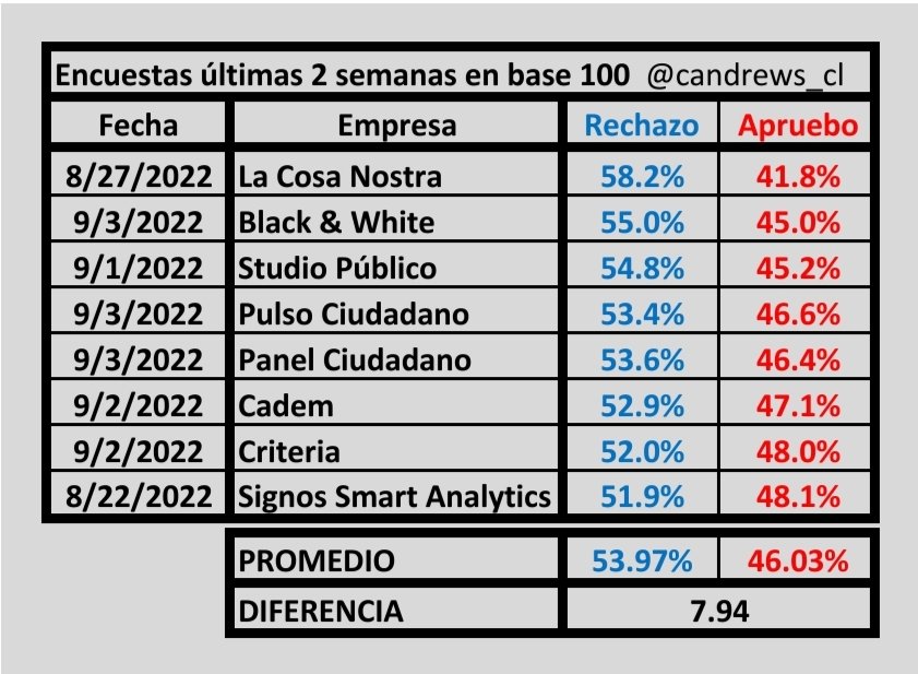 Última actualización, de las últimas encuestas, de las últimas 2 semanas!
#RechazoSalvaAChile #RechazoEl4deSeptiembre #RechazoPorChile #Rechazo #RechazoElMamarrachoComunista #RechazoYNoSoyFacho #RechazoConFuerza #Rechazo4deSeptiembre