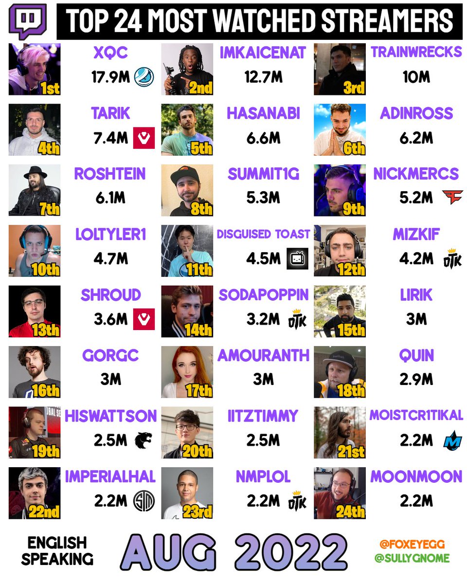 FoxEyeFN's tweet photo. Top 24 Most Watched Twitch Streamers of August 2022 https://t.co/1CbWsTuzTL