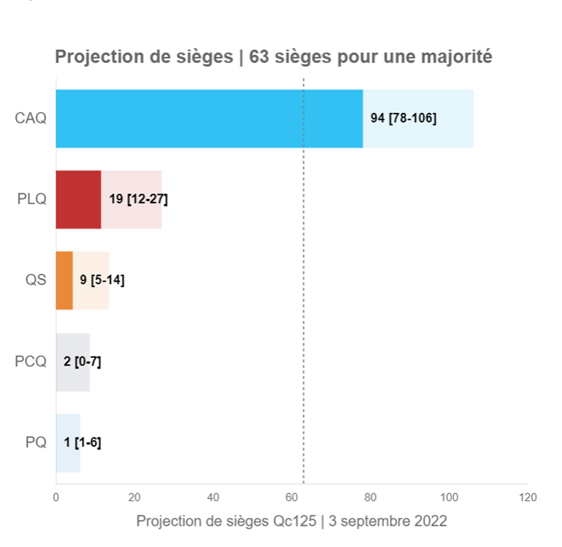 Mise à jour Qc125 | 3 septembre 2022

[63 sièges pour une majorité à l'Assemblée nationale]

Détails → qc125.com

Trouvez votre circonscription → qc125.com/districts.htm

#polqc