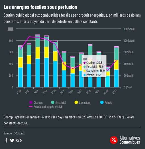 MaximCombes's tweet photo. MAUVAISE NOUVELLE
TRES FORTES augmentations des aides publiques aux énergies fossiles dans les pays riches et émergents en 2021 : de 362 à 697 milliards de $ (données #OCDE #AIE). 
En France aussi.
Et cela devrait être pire en 2022. 
graphe @AlterEco_ 
#Urgenceclimatique https://t.co/GrGxsPfMt8