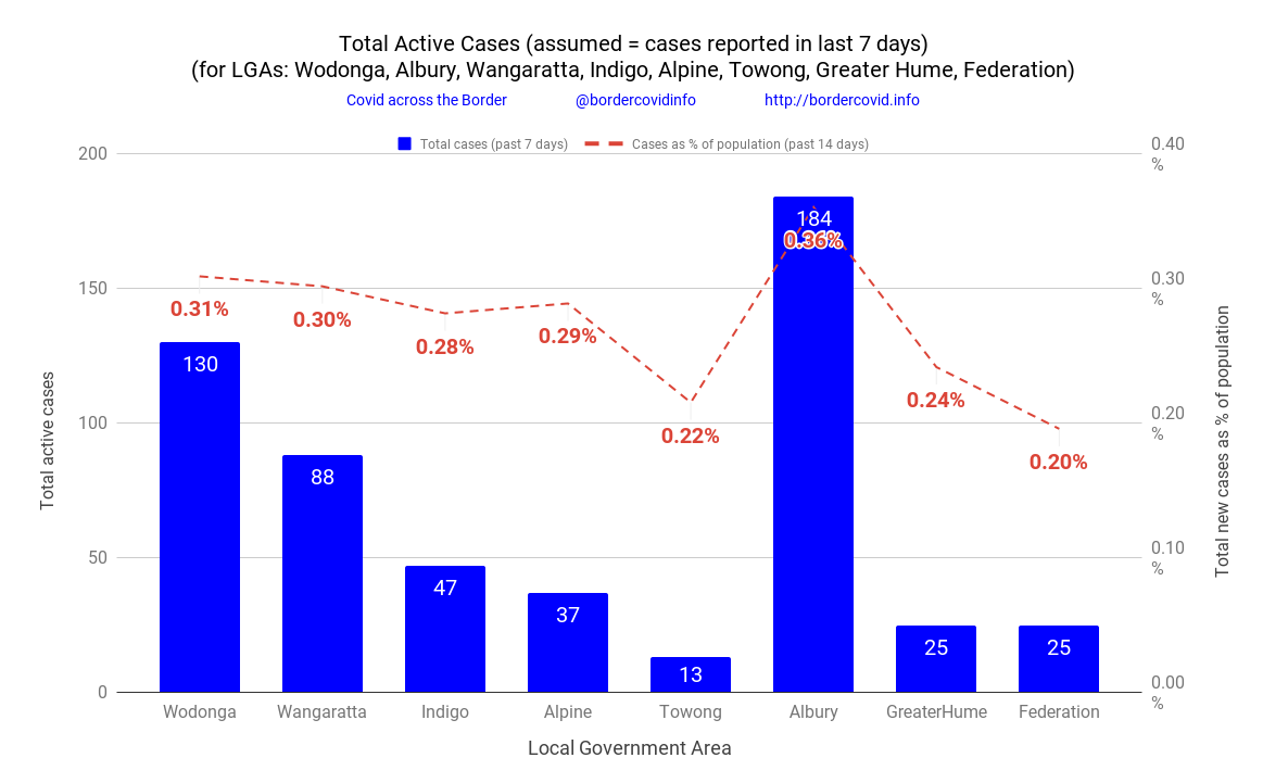 ACTIVE PER CAPITA at Sun 04 Sep are 
 1 per 324 people in #Wodonga, 
 1 per 278 in #Albury, 
 1 per 332 in #Wangaratta, 
 1 per 346 in #Alpine, 
 1 per 355 in #Indigo, 
 1 per 414 in #GreaterHume, 
 1 per 511 in #Federation and 
 1 per 465 in #Towong.