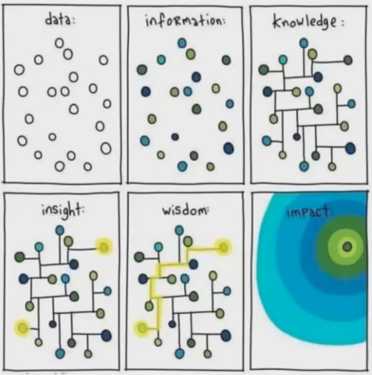 coolpei's tweet photo. data > information > knowledge > insgiht > wisdom > impact https://t.co/4FfcP2FkB8