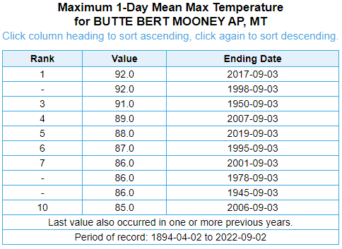 NWSMissoula's tweet photo. 🌡️ #Butte broke their daily temperature record on September 3, with a high temperature of 96°F. The previous high temperature record (92°F) was previously set in 2017, 1998. #mtwx #KBTM https://t.co/5j9MuzkCSF