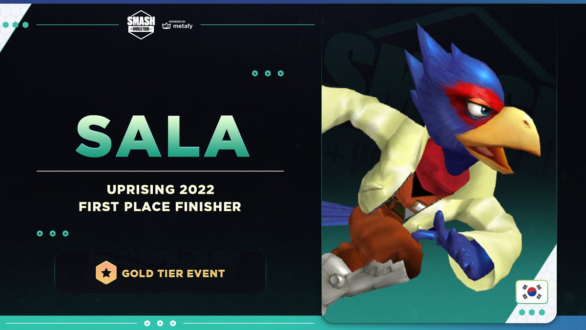 Congratulations to <a href="/Sala_SSBM/">Patrick Smith</a> for winning Uprising 2022, a Gold-tier #SmashWorldTour event! 

After falling in Winners Finals, he reset the bracket and came all the way back to take the tournament. This win was not only impressive, but extremely entertaining as well!