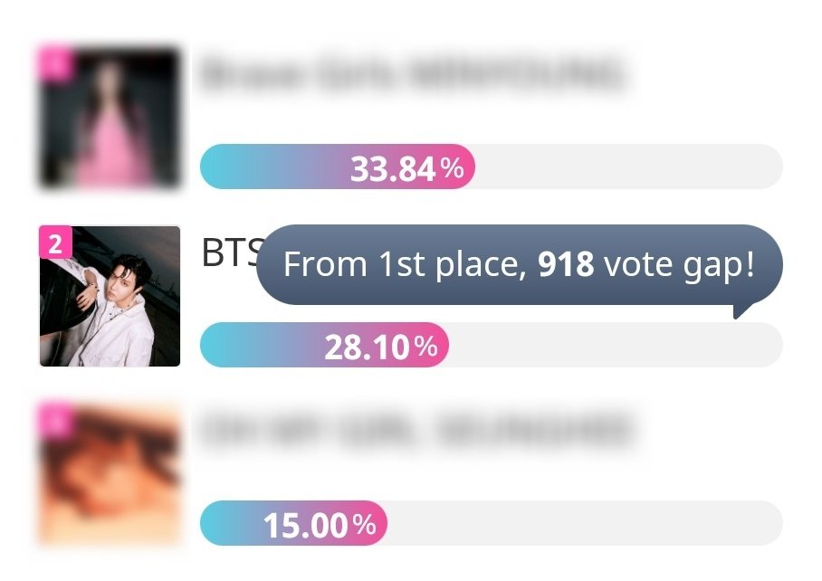 voteforjhsw's tweet photo. vote for j-hope and decrease the gap with #1!!

we need everyone's participation please!!

i'm vibing to the songs #jhope_Arson #jhope_MORE #jhope_EqualSign from the critically-acclaimed album #JackInTheBox by #jhope (@BTS_twt)! https://t.co/7akem45Hdk