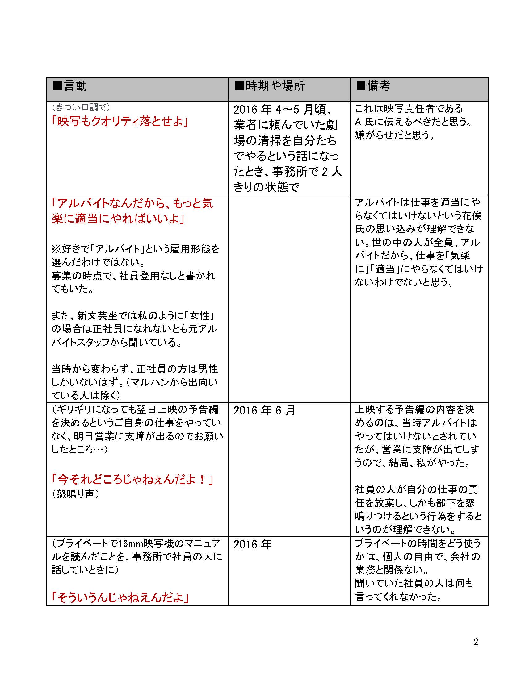 元新文芸坐スタッフ 閲覧注意 新文芸坐 マネージャー 花俟良王氏から受けたパワハラまとめ 私は医師から 休職が必要 と診断され退職し 最終的に1年半の療養 加療をすることになりました 新文芸坐からは なかったこと にされ 二次被害を受け