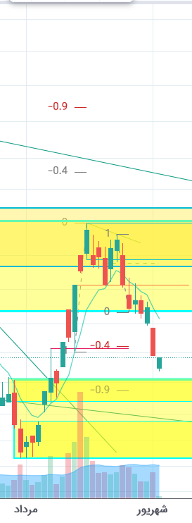 WhiteAnalyst's tweet image. #شاخص_کل 
#سهام 
#بورس
سهام #وتجارت,#ویملت,#خودرو طبق توییت پیش با عرضه روبرو شدن
همچنین در حال حاظر پتانسیل موقت بودن تقاضا در بازار با توجه به وضعیت این 3 سهام وجود داره