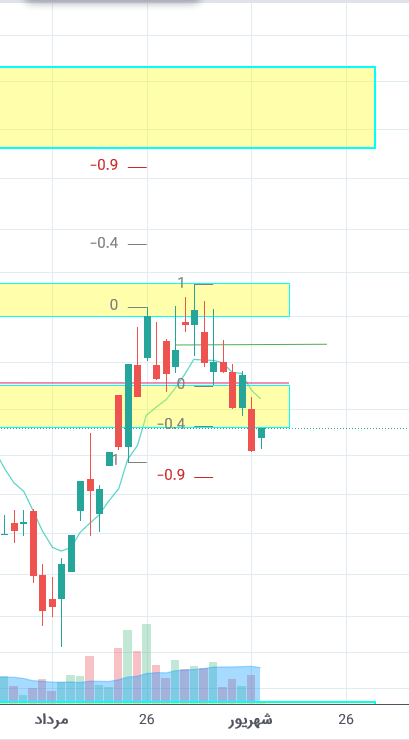 WhiteAnalyst's tweet image. #شاخص_کل 
#سهام 
#بورس
سهام #وتجارت,#ویملت,#خودرو طبق توییت پیش با عرضه روبرو شدن
همچنین در حال حاظر پتانسیل موقت بودن تقاضا در بازار با توجه به وضعیت این 3 سهام وجود داره