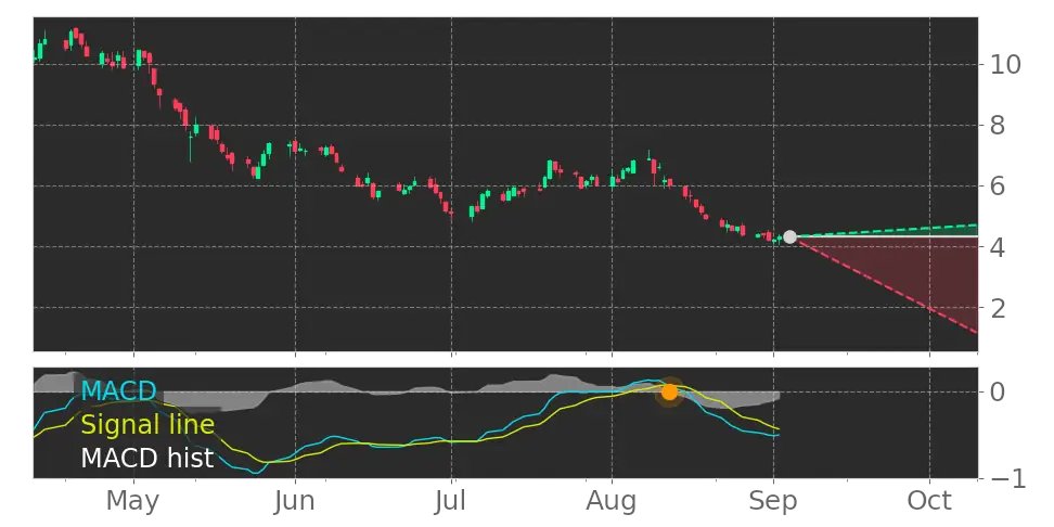 Tickeron's tweet photo. $FOSL's in Downtrend: Moving Average Convergence Divergence (MACD) Histogram crosses below signal line. View odds for this and other indicators: https://t.co/oI4TbjjKcm #FossilGroup #stockmarket #stock https://t.co/OsAp9SM8yF