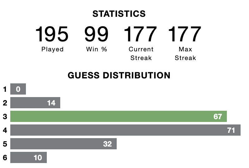 MasterMaverick's tweet photo. Made a pie chart for my guess distribution! #Wordle https://t.co/cV7mipqdGw