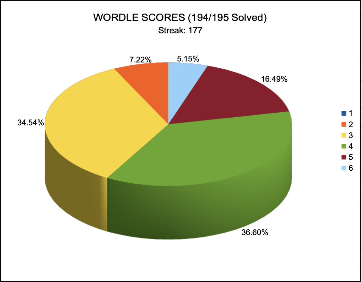 MasterMaverick's tweet photo. Made a pie chart for my guess distribution! #Wordle https://t.co/cV7mipqdGw