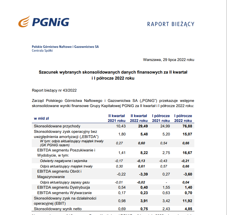 Skonsolidowany zysk operacyjny grupy @GK_PGNiG bez amortyzacji za I półrocze 2022 to 15 miliardów (!!!) złotych przy 5 mld w analogicznym okresie 2021. To nie Ruscy nas kroją, to Spółki Skarbu Państwa!