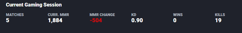 JDH0986's tweet photo. Would sure be nice to have some balanced matchmaking
3 wins, 19 losses...most games are 0-4 or 1-4.  2-3 teammates will have 0 kills, why spend money in a game that can let this happen? @UbisoftSupport #RainbowSixSiege https://t.co/VU4vgKN3sB