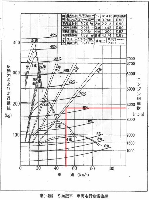 3800回転くらいですね
パワーバンドが4,100～4,600回転くらいなので
ぶっちゃけストレス溜まります 