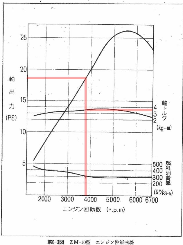 3800回転くらいですね
パワーバンドが4,100～4,600回転くらいなので
ぶっちゃけストレス溜まります 