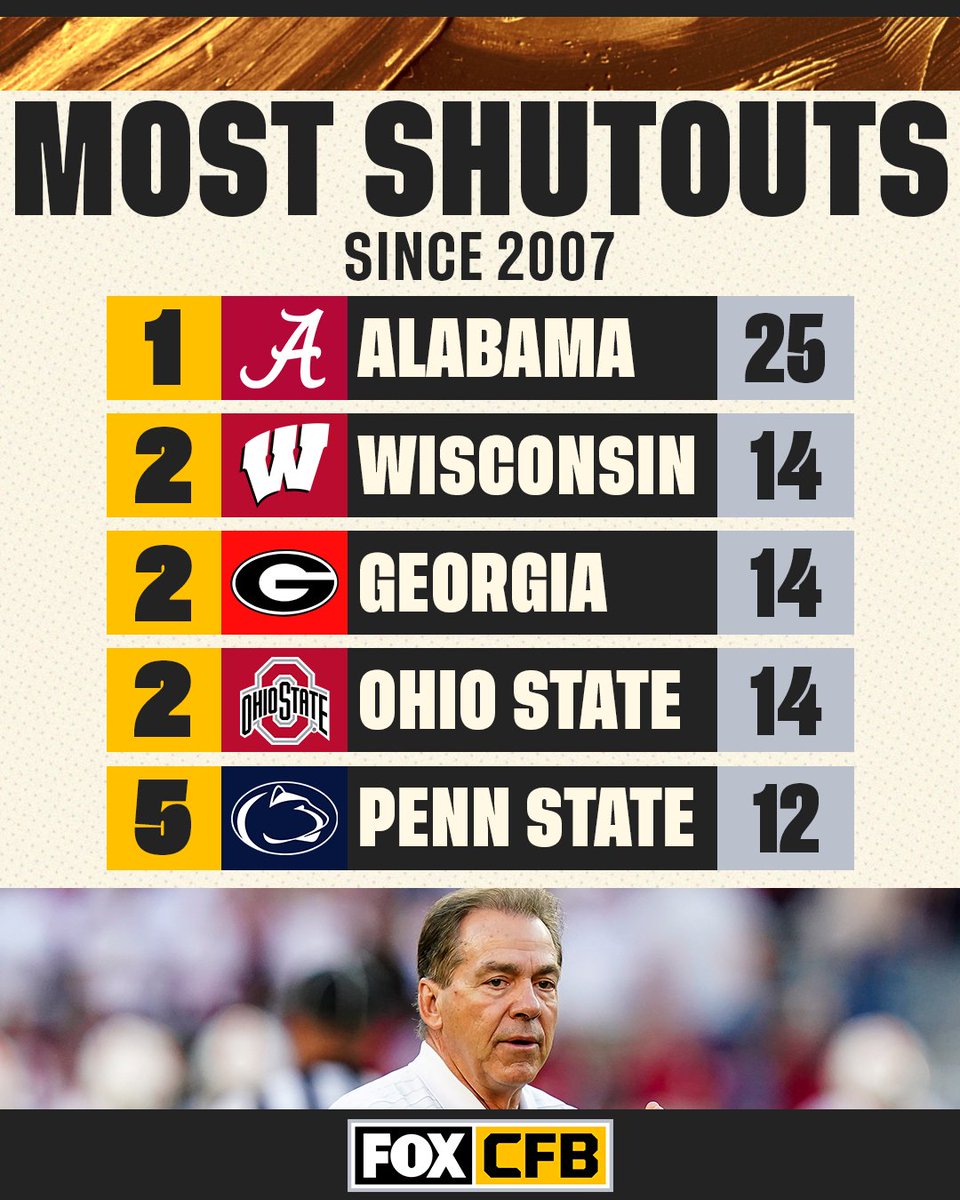 CFBONFOX's tweet photo. With their 55-0 win against Utah State yesterday, @AlabamaFTBL earned their 25th shutout victory since Nick Saban took over as Head Coach in 2007 🔒😳 https://t.co/FuoT6ZZS0V
