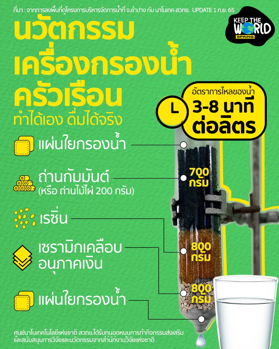 SPRiNGNEWS_TH's tweet photo. 'เครื่องกรองน้ำดื่ม' นวัตกรรมทำได้เอง ด้วย 'เซรามิก' เคลือบ #SilverNano
.
อ่านเพิ่มเติม https://t.co/5dPyngqYho
.
#Nanotechnology #NANOTEC #สวทช #SPRiNG https://t.co/Kzl0OKt2Pi