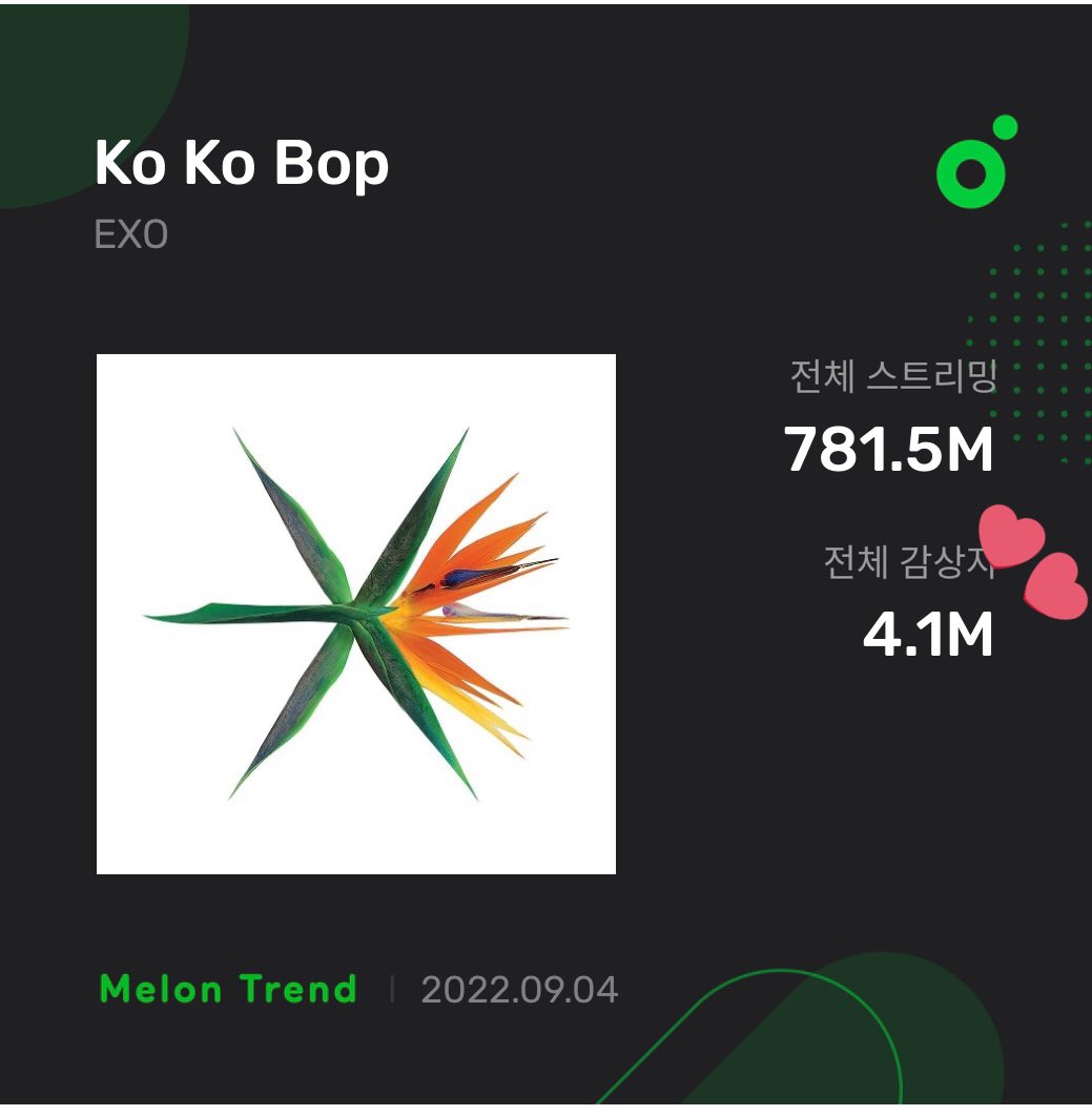 EXOMusicUpdates's tweet photo. ‘GROWL’ and ‘KOKOBOP’ by @weareoneEXO remains as the songs with the MOST UNIQUE LISTENERS on MelOn among SM artists. 👑👏🎉

KOKOBOP - 4.1M UL and 781.5M STREAMS
GROWL - 4.9M UL and 138.4M STREAMS https://t.co/zn1LMJXviW