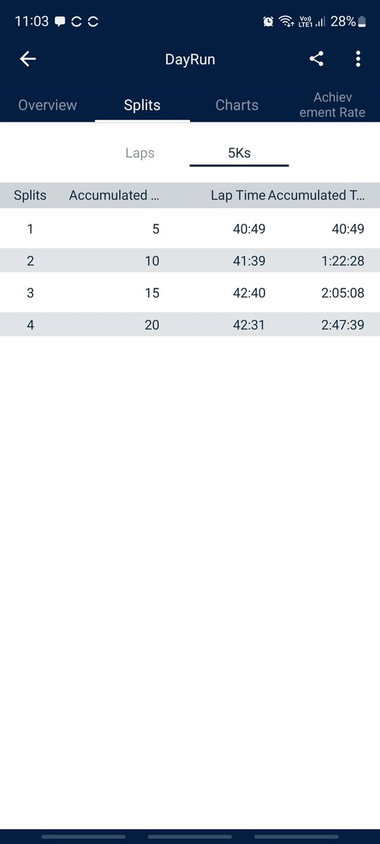 MilindJoglekar's tweet photo. Weekly Long Run (RWR - 60:30)
#Garmin #Garminsports #FitIndia #UKRunchat #running #TMM22 https://t.co/vsyuDBQBx8