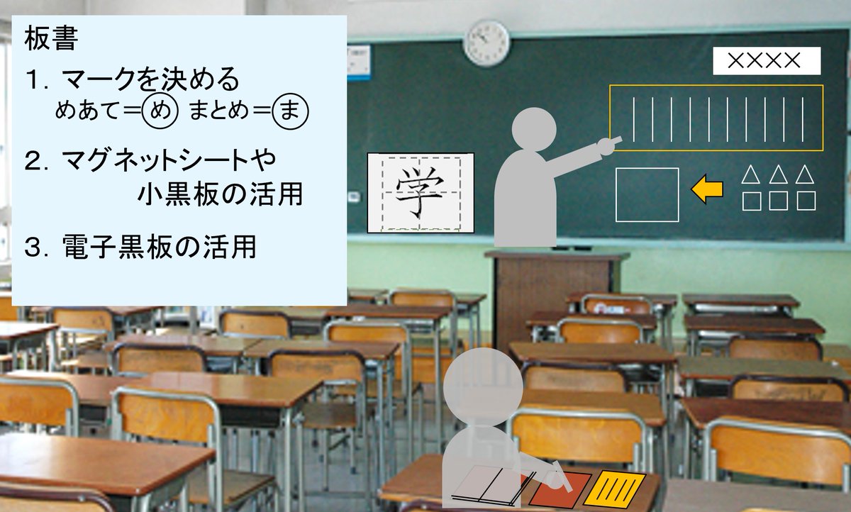 LD14373088's tweet photo. 眼球運動の弱さへの配慮

板書
・視線移動を補助⇒重要な内容に枠・小黒板
・板書量の調整⇒虫食いプリント
・視線移動の距離軽減⇒板書内容を手元のプリントに

プリント
・視線移動を補助⇒情報間のスペース・補助線
・視線移動の距離軽減⇒離れた場所への転記作業は避け、問題に直接回答書き込み https://t.co/tQl6F9O1ZR