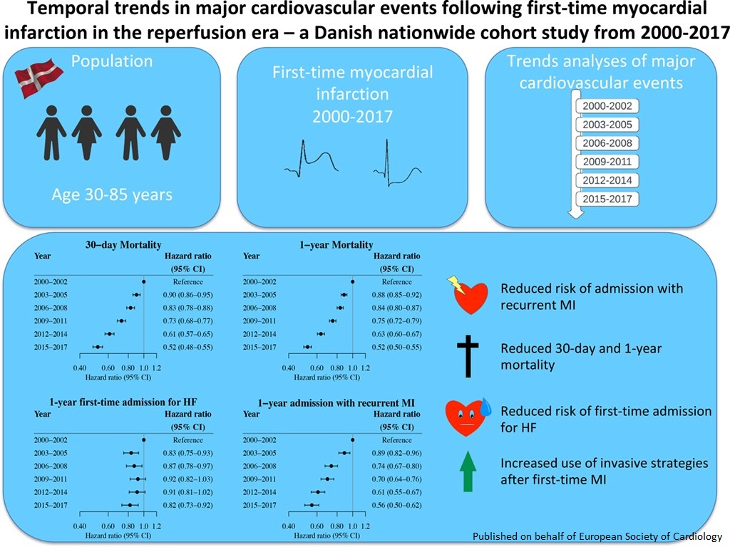 European Society of Cardiology Journals (@esc_journals) on Twitter photo Early revascularization and GDMT as excellent secondary prevention strategies after #AMI – data over the last two decades in academic.oup.com/ehjqcco/advanc…
#EHJQCCO #CVD #ACS <a href="/cpgale3/">Prof Chris P Gale</a> <a href="/diogoasantosfer/">Diogo Santos Ferreira</a> Early revascularization and GDMT as excellent secondary prevention strategies after #AMI – data over the last two decades in academic.oup.com/ehjqcco/advanc…
#EHJQCCO #CVD #ACS <a href="/cpgale3/">Prof Chris P Gale</a> <a href="/diogoasantosfer/">Diogo Santos Ferreira</a>