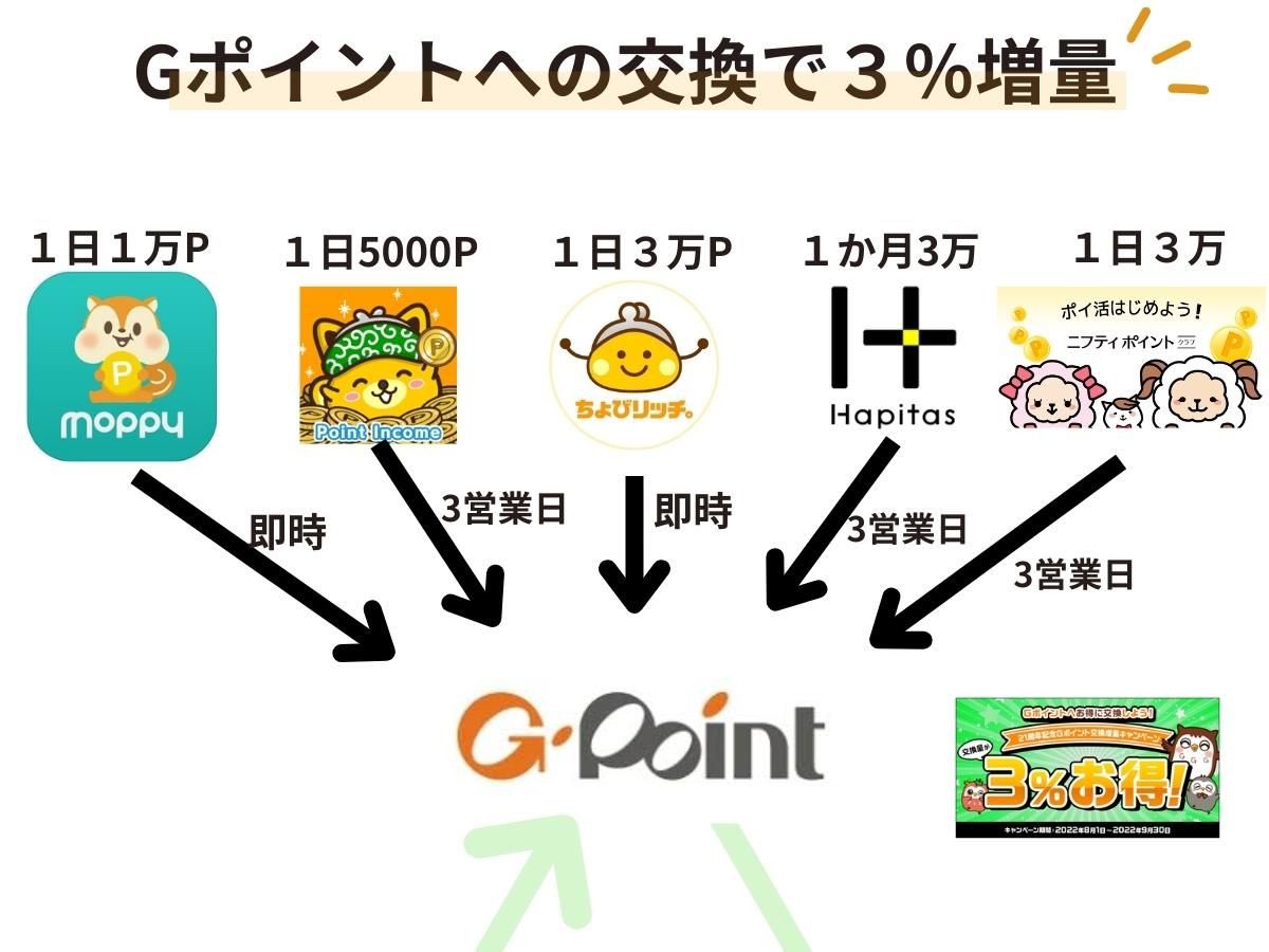 Gポイント 20,000P