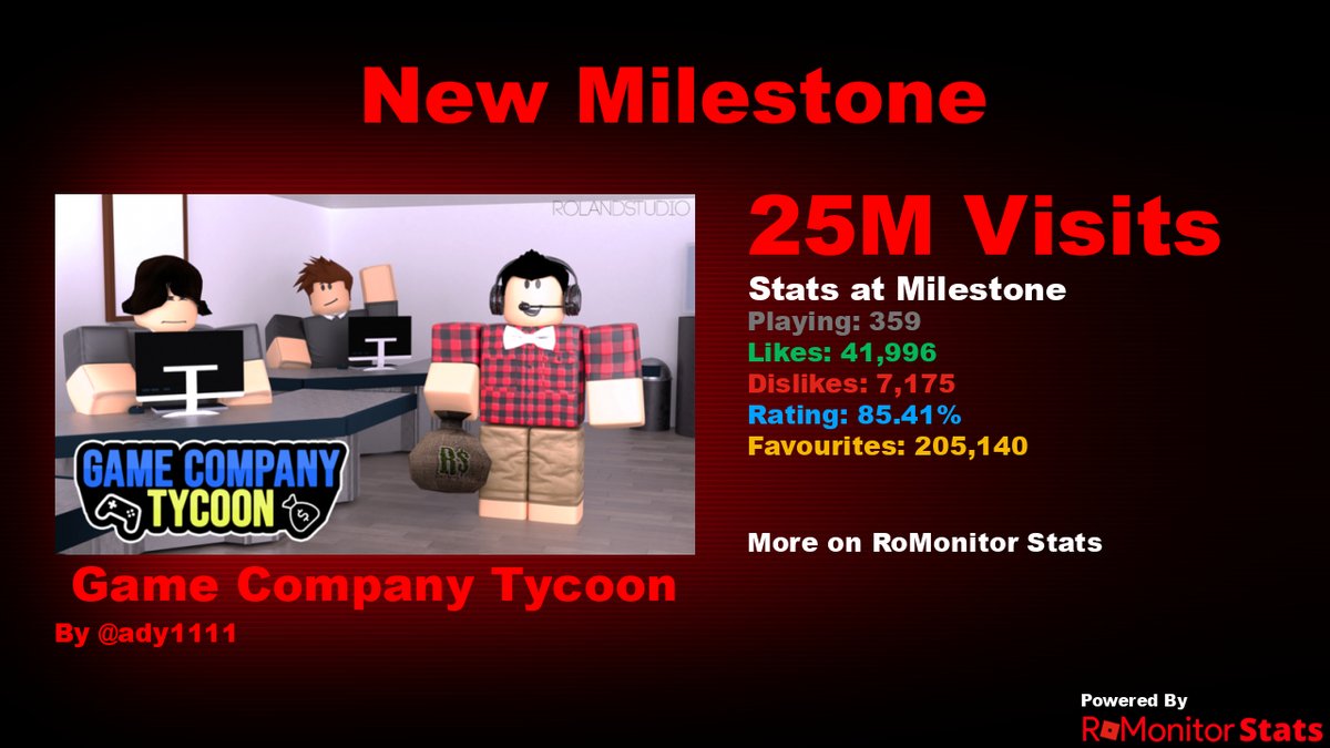 RoMonitorStats's tweet photo. Congratulations to 👨‍💻 Game Company Tycoon by ady1111 (@AdyExTrEmE_11) for reaching 25,000,000 visits!
        
At the time of reaching this milestone they had 359 Players with a 85.41% rating.

View stats on RoMonitor https://t.co/Eh6MJX0iiZ https://t.co/xsevCJFlrO