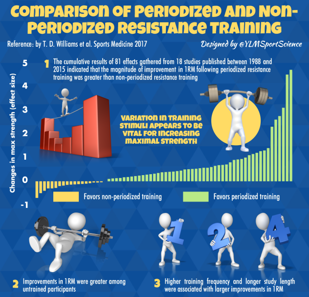 DataSciPhysio's tweet photo. PB for circuits this morning.
A reminder to #Physio and trainers to include rest weeks in your programmes.
Constant improvement without sufficient rest increases the risk of injury and overtraining 💪🏋🏾♂️
See #Bompa #Periodation for sport sci literature - @YLMSportScience https://t.co/DtLLVNZxwm