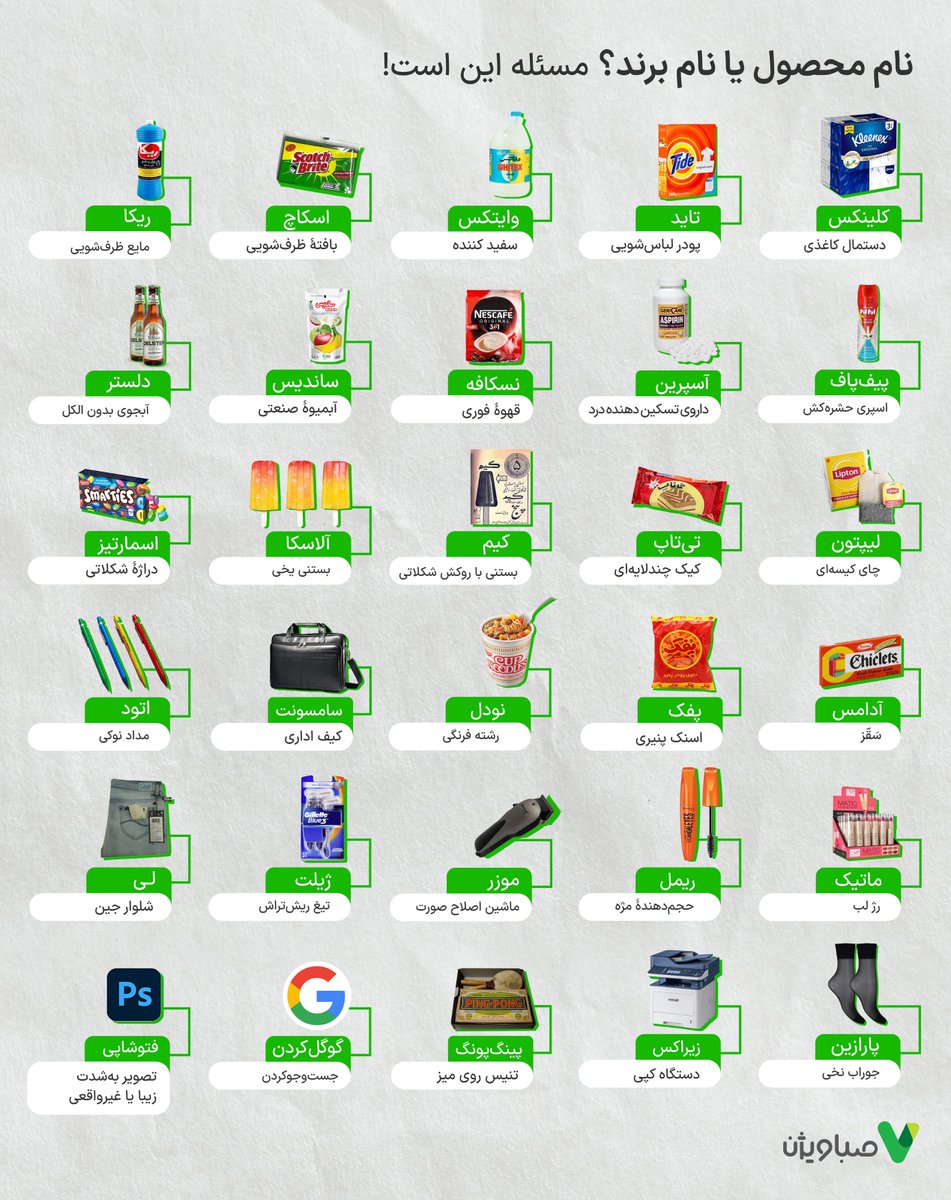 🎒 برندهایی که به‌خاطر معروفیت نام محصول شدند!
نام محصول یا نام برند؟ مسئله این است...

چه برندهایی رو می‌شناسید که تبدیل به نام یک محصول یا خدمت شده باشند؟ 🤔

برای کسب اطلاعات بیشتر دربارۀ نام تجاری عام و دیدن سایز اصلی این تصویر رو لینک زیر کلیک کنید:
blog.sabavision.com/dm/what-is-gen…