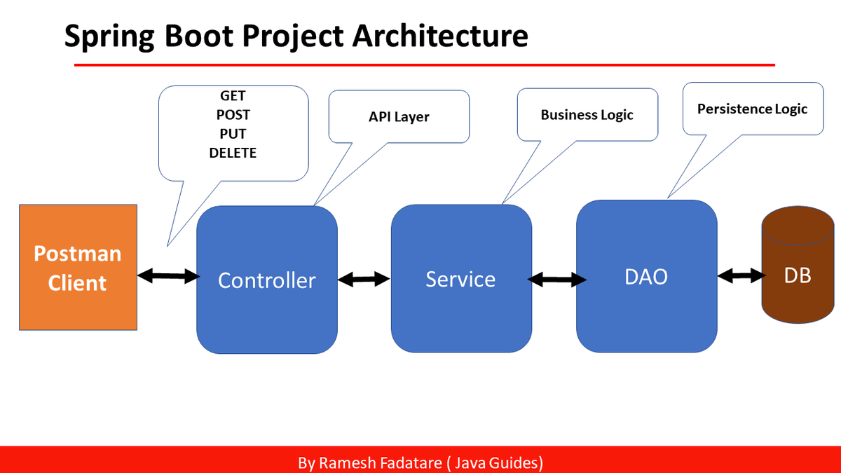 GuidesJava's tweet image. Spring Boot Tutorial for Beginners Step by Step
javaguides.net/2021/07/spring…
