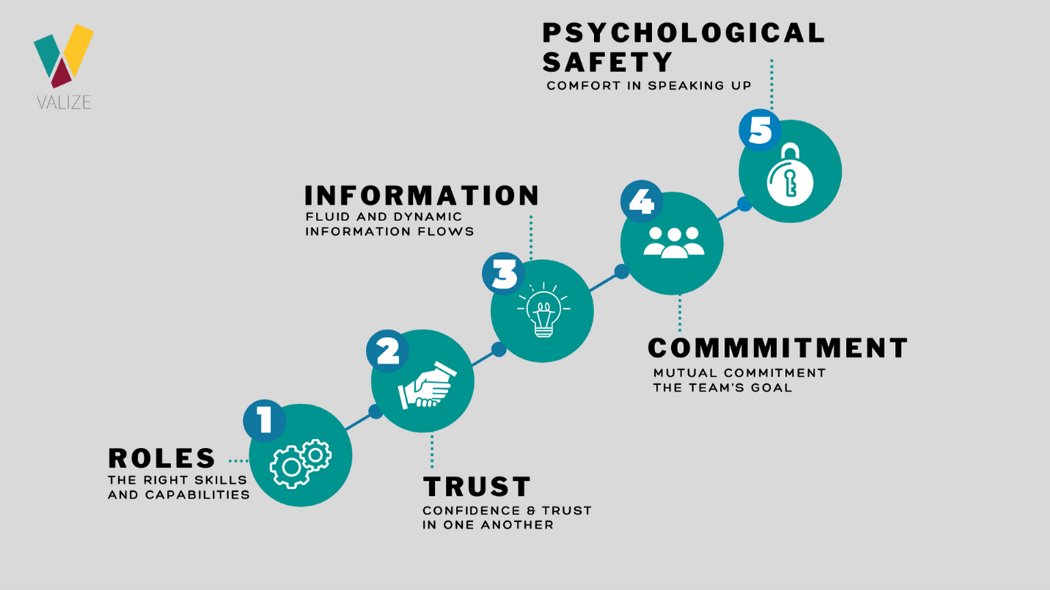 Workplace teams today don’t necessarily follow 'traditional' development stages - forming, storming, norming & performing. Teams are increasingly dispersed, virtual, temporary & remote. Five characteristics of effective teams in a modern age: rgmcgrath.medium.com/hows-your-team… By @rgmcgrath