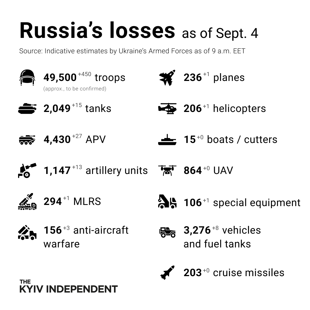 KyivIndependent's tweet photo. These are the indicative estimates of Russia’s combat losses as of Sept. 4, according to the Armed Forces of Ukraine. https://t.co/rFg1VkEeJj