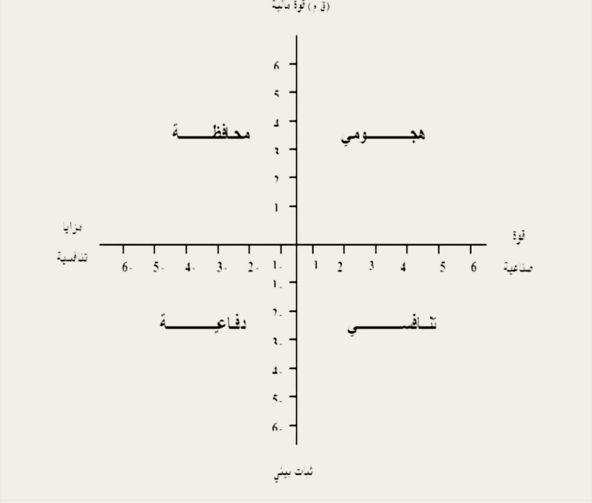 AlghamdiC's tweet image. ثريد بيعجبك 😉عن : 

مصفوفة تقييم الموقف الاستراتيجي  #SPACEMatrix 

📌 تعد هذه المصفوفة من النماذج المستخدمة في عملية التحليل الإستراتيجي، والتي تحدد البدائل الإستراتيجية بناء على نتائج تحليل محيط المؤسسة.
والمصفوفة تتكون من إطار ذي أربعة اتجاهات 
@Volsoc1 
@_Career_ 
@TheCSnet