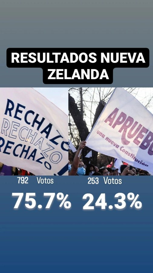 Chile_Alerta's tweet photo. Nueva Zelanda Resultado final
Apruebo: 792 - 75.7%
Rechazo:  253 - 24,3%
Vamos CTM #VotoExterior 
Vía @Informa3Chile https://t.co/ZYkzMnxOBg