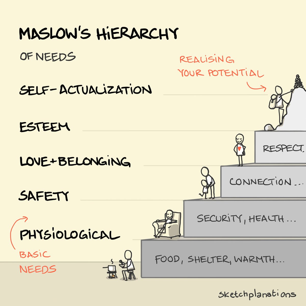 Abraham Maslow's hierarchy of human needs. Maslow continued to refine his original framework. For all its flaws — it always provokes discussion and counter-arguments in my experience — it's remained a clarifying and remarkably enduring model.