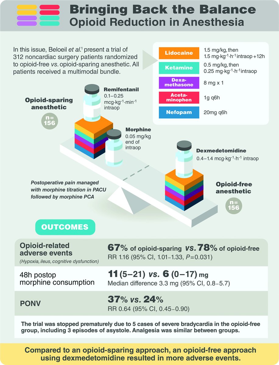 #Infographic in Anesthesiology - Bringing Back the Balance: Opioid Reduction in Anesthesia 🎨 ow.ly/3zCS50KygFA