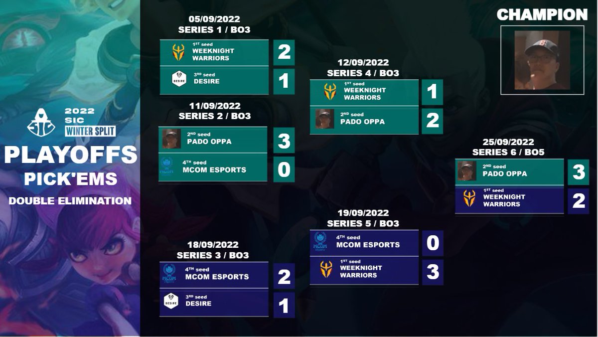 They've been super strong all split but I reckon WKW will give them a good run for their money

<a href="/MComESC/">MCOM Esports Club</a> <a href="/WKWOCE/">Weekend Warriors</a> <a href="/ocePADO/">PADO</a> <a href="/OCEDesire/">Desire</a>