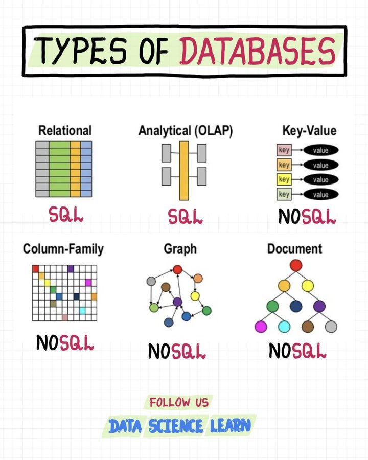 Different types of #databases!
#SQL #Databases #BigData
#MachineLearning  #DataScience #Cybersecurity #BigData #Analytics #AI #IIoT #Python #TensorFlow #JavaScript #DataScientist #Linux #Programming #Coding #100DaysofCode #pythoncode #NLP #ArtificialIntelligence #SQLChallenge