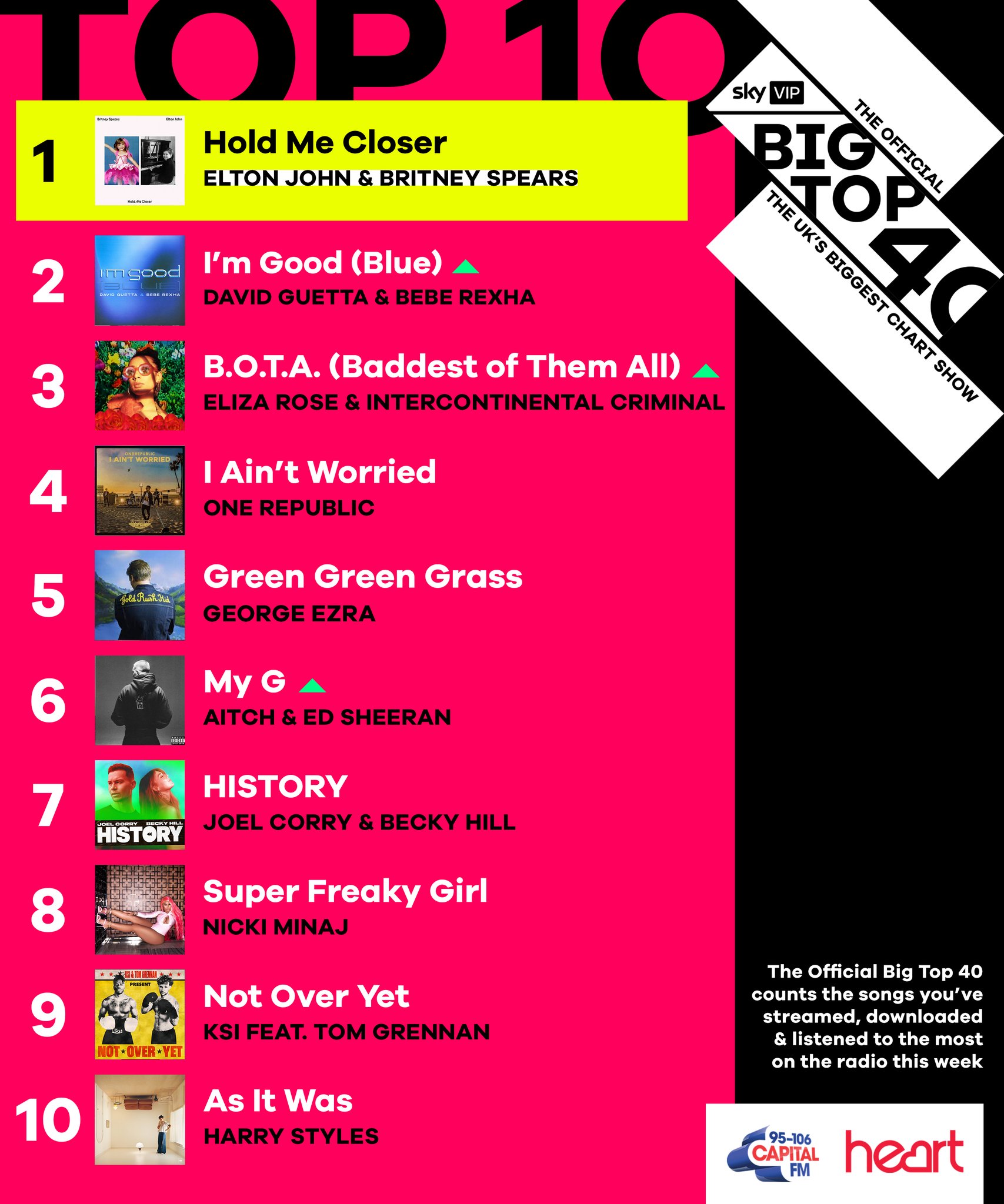 the-official-big-top-40-on-twitter-this-week-s-official-top-10-what