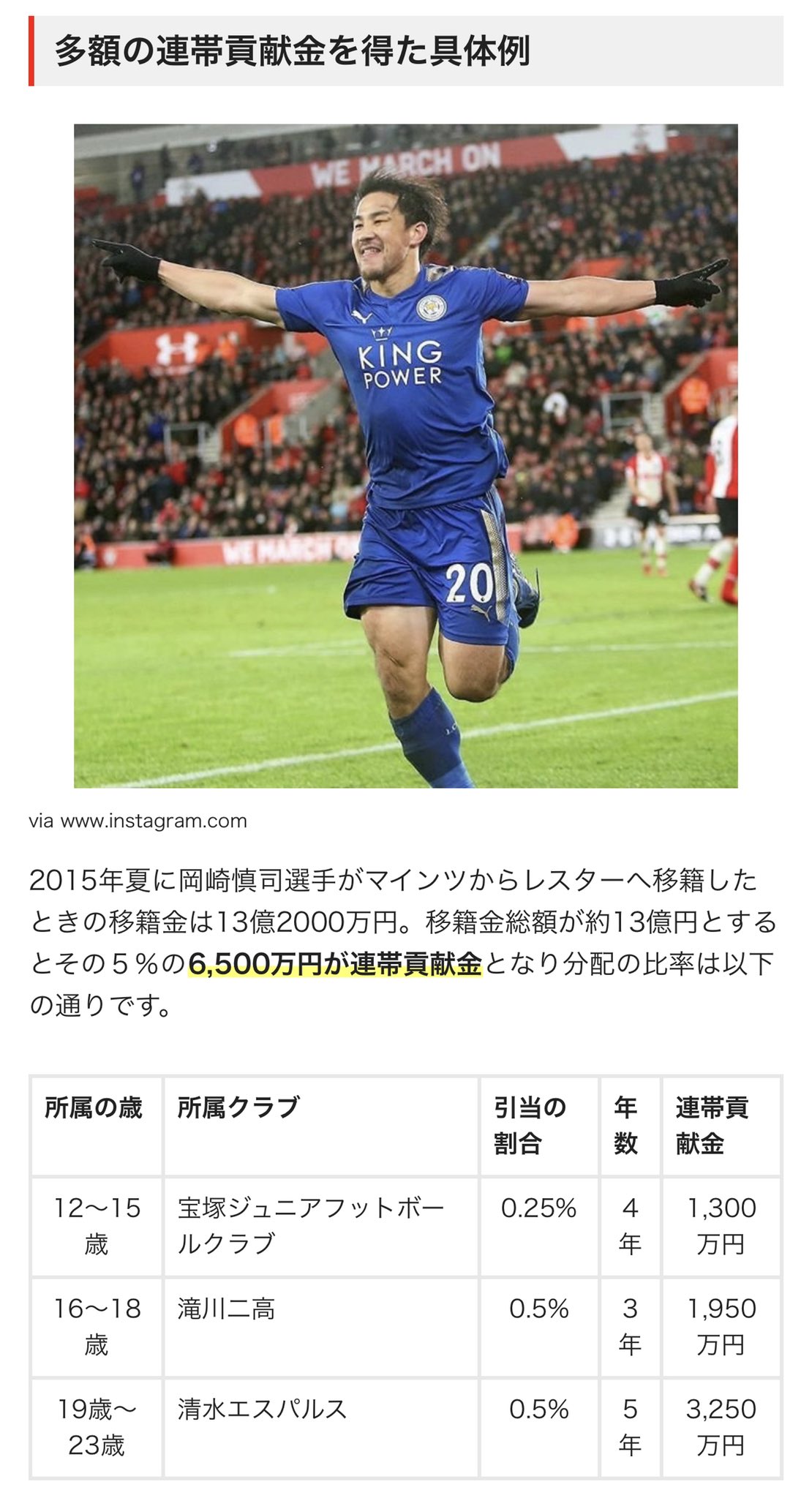 舞空 Rt Hisashiit710 サッカーは移籍すると過去に所属してたクラブに遡って移籍金が分配される仕組みあるのマジで良いよなぁ もちろんユース時代の所属にも払わられるのでこれはめちゃくちゃデカイかと T Co Htq2t4qeih Twitter