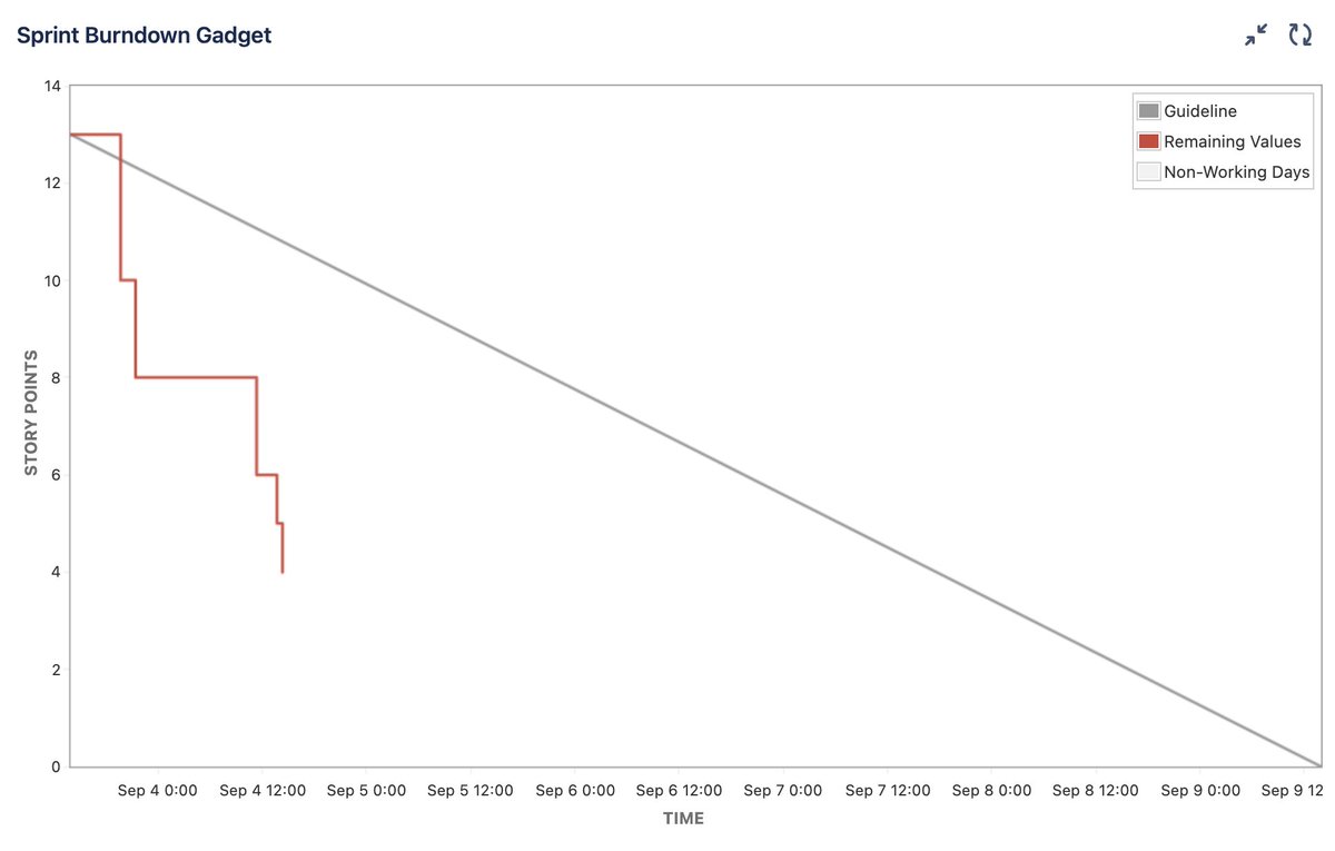 Super productive weekend!