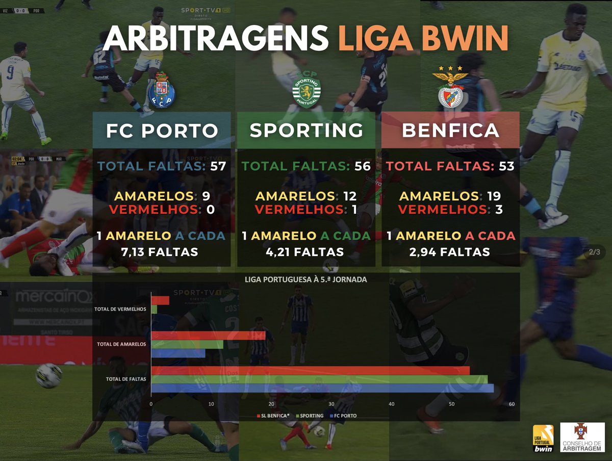 moluscodasantas's tweet photo. Benfica é o único clube com 53 faltas, 19 amarelos e 3 expulsões à 5.ª jornada. 3 dos últimos jogos tiveram erros gritantes em prejuízo do Benfica. Mesmo assim segue invicto.

Depois de 2 anos de «chora bebé», agora mentem e dizem que somos beneficiados. Gente de merda desonesta. https://t.co/dqCTf3A3bK