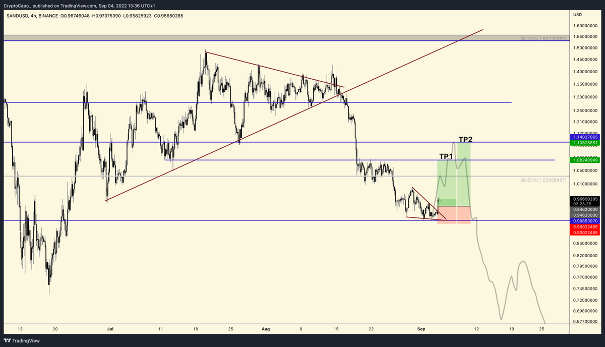 CryptoCapo_'s tweet photo. $SAND long setup https://t.co/gNRszZ8X4P