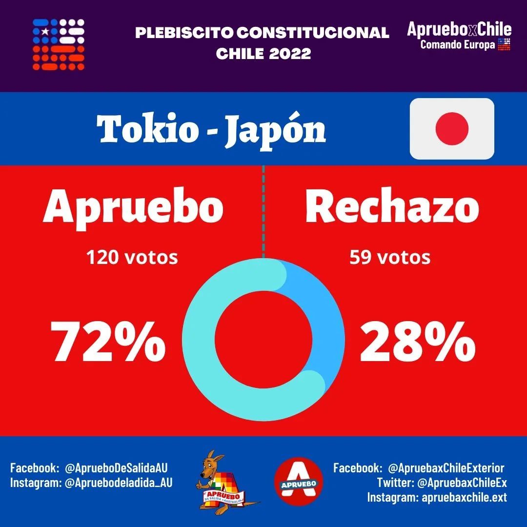 El_Ciudadano's tweet photo. Resultados en Tokio, Japón
72% Apruebo
28% r3ch4z0

#Chile #Plebiscito2022 #NuevaConstitucionParaChile  #PlebiscitoDeSalida https://t.co/0ZdK0ixsNq