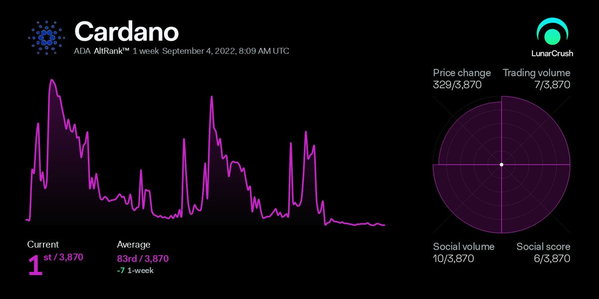 LunarCrush's tweet photo. Based on relative combined social + market activity, @Cardano has hit AltRank™ 1 out of the top 3870 coins across the market.

24-hour activity:
Price +5.89% to $0.4928
Social volume 31,596
Social engagements 73,826,715

https://t.co/ZQ2IrvqoVu
$ada #cardano https://t.co/iFgKbAix1w